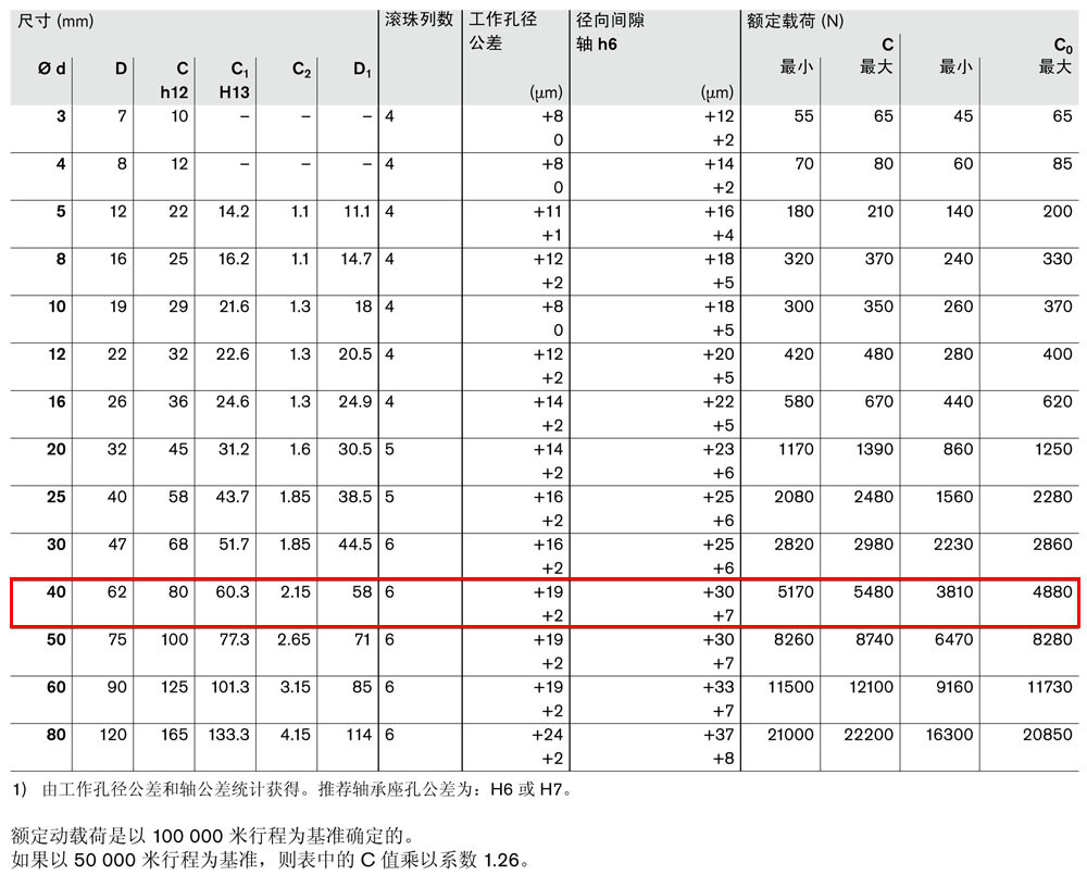 滾珠導(dǎo)套R0600和R0602-3.jpg