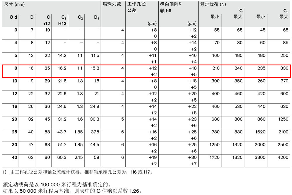 滾珠導套R0600和R0602-3.jpg
