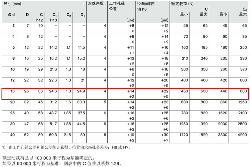 滾珠導(dǎo)套R(shí)0600和R0602-3.jpg