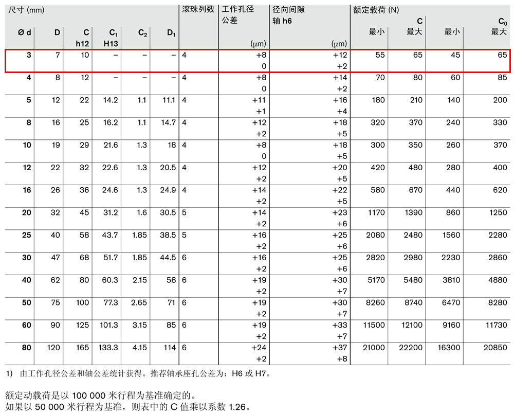 滾珠導(dǎo)套R(shí)0600和R0602-3.jpg