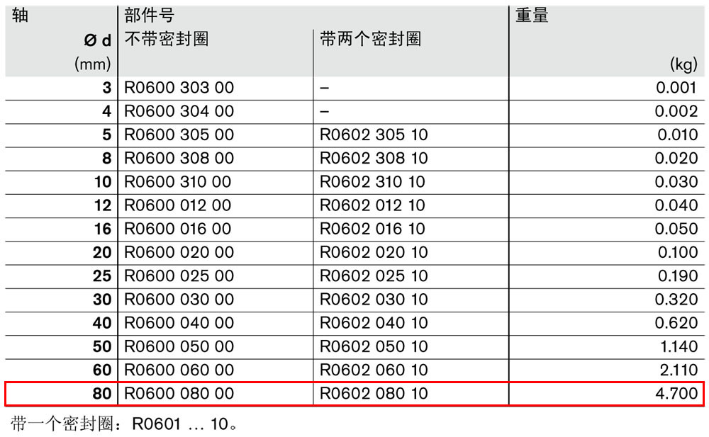 滾珠導(dǎo)套R0600和R0602-1.jpg