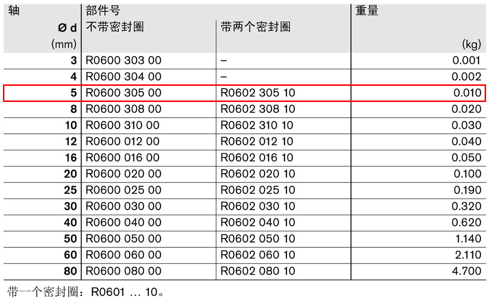 滾珠導(dǎo)套R(shí)0600和R0602-1.jpg