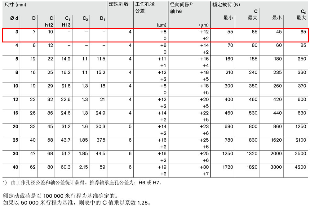 滾珠導(dǎo)套R(shí)0600和R0602-3.jpg