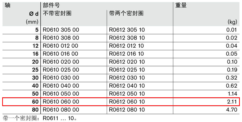 滾珠導(dǎo)套R(shí)0610和R0612-1.jpg