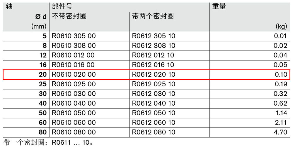 滾珠導(dǎo)套R0610和R0612-1.jpg