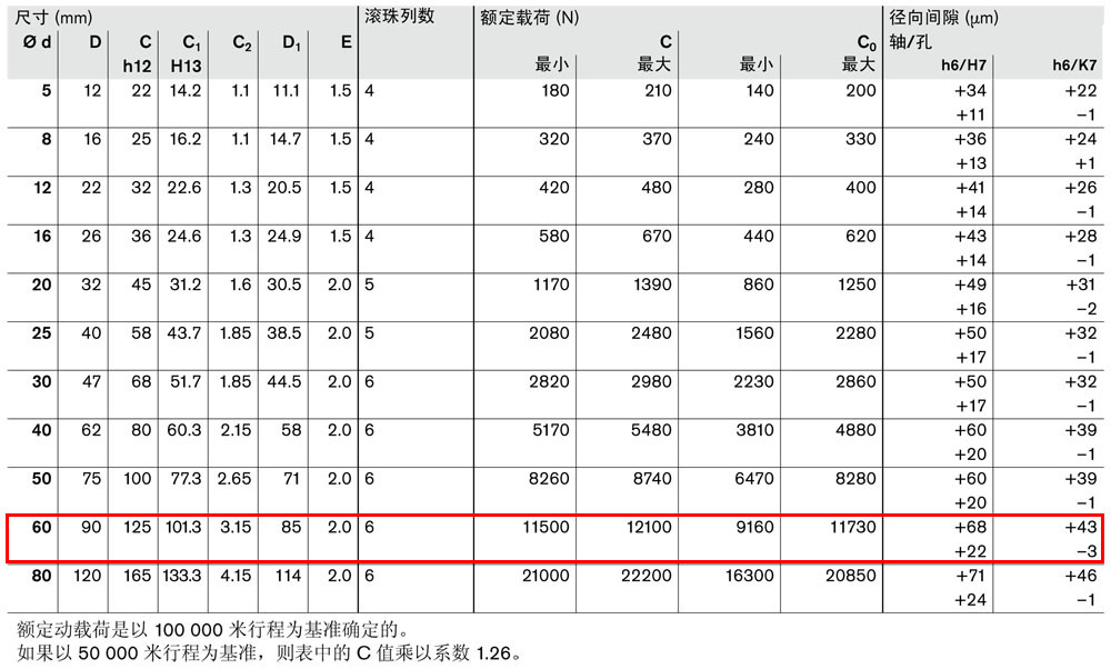 滾珠導(dǎo)套R(shí)0610和R0612-3.jpg