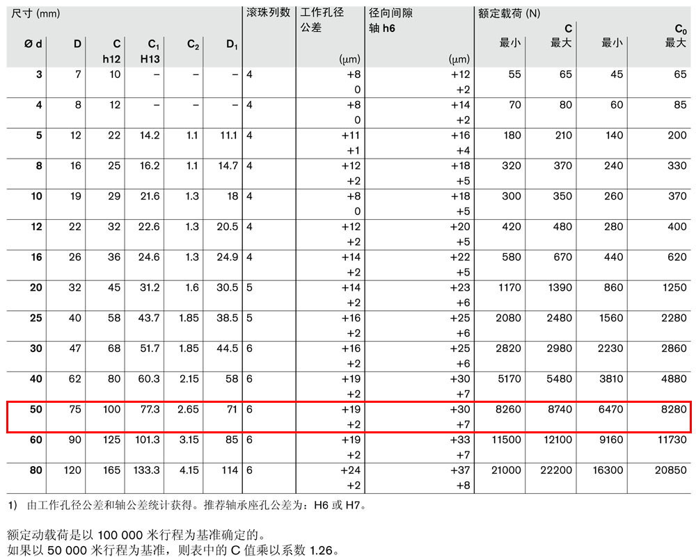 滾珠導(dǎo)套R(shí)0600和R0602-3.jpg