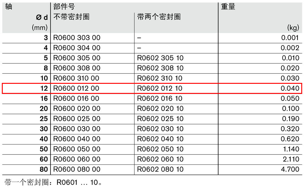 滾珠導(dǎo)套R0600和R0602-1.jpg