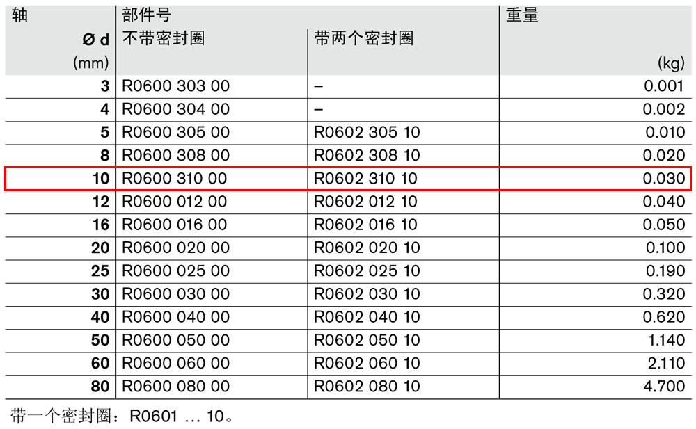 滾珠導(dǎo)套R0600和R0602-1.jpg
