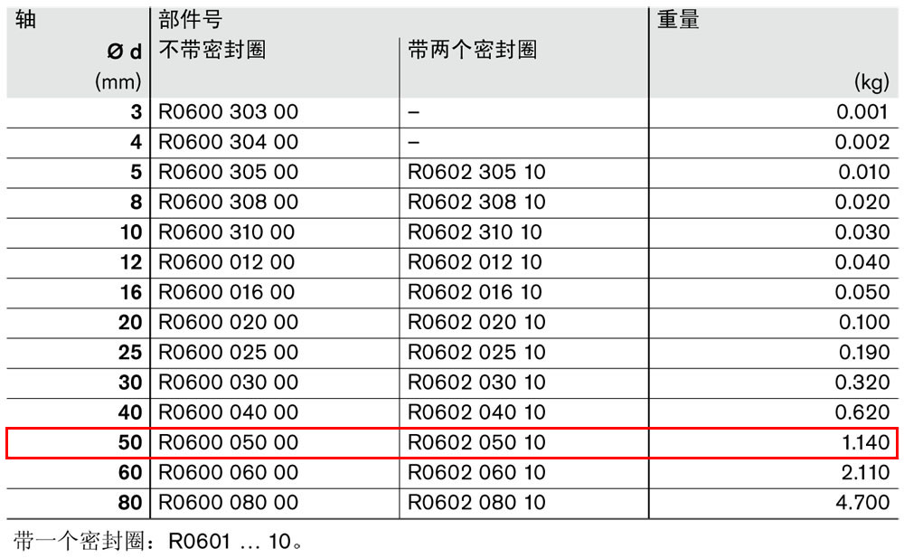 滾珠導(dǎo)套R(shí)0600和R0602-1.jpg