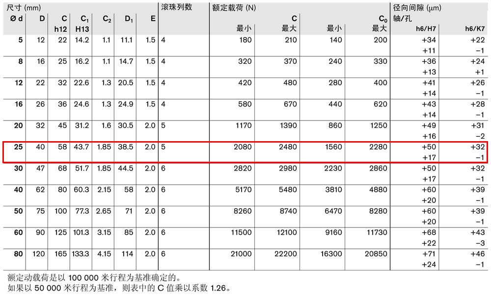 滾珠導(dǎo)套R0610和R0612-3.jpg