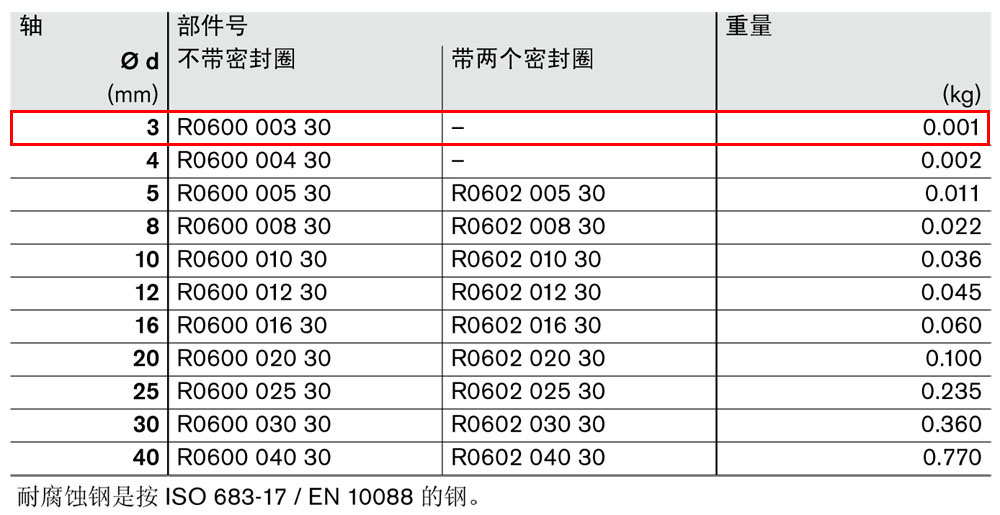 滾珠導(dǎo)套R(shí)0600和R0602-1.jpg