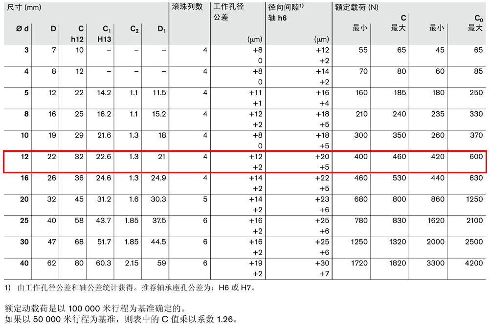 滾珠導(dǎo)套R0600和R0602-3.jpg