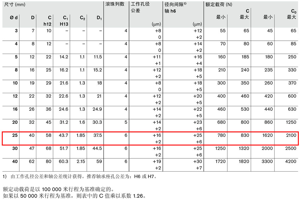 滾珠導(dǎo)套R0600和R0602-3.jpg