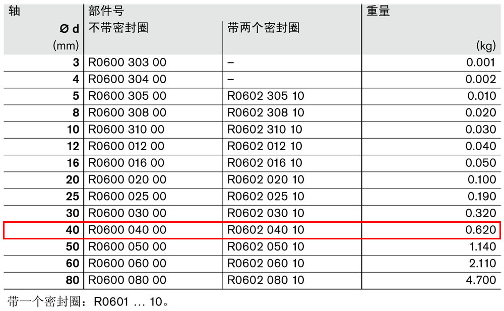 滾珠導(dǎo)套R0600和R0602-1.jpg