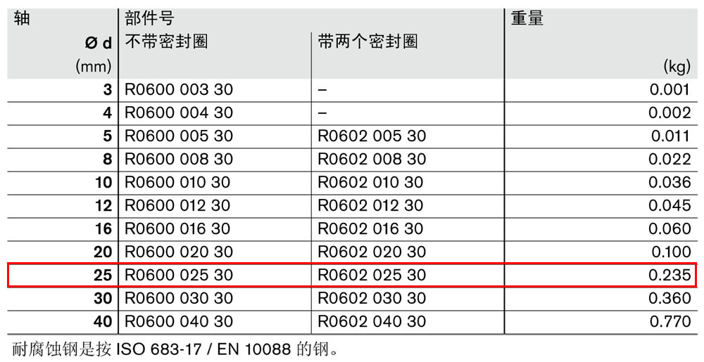 滾珠導(dǎo)套R0600和R0602-1.jpg