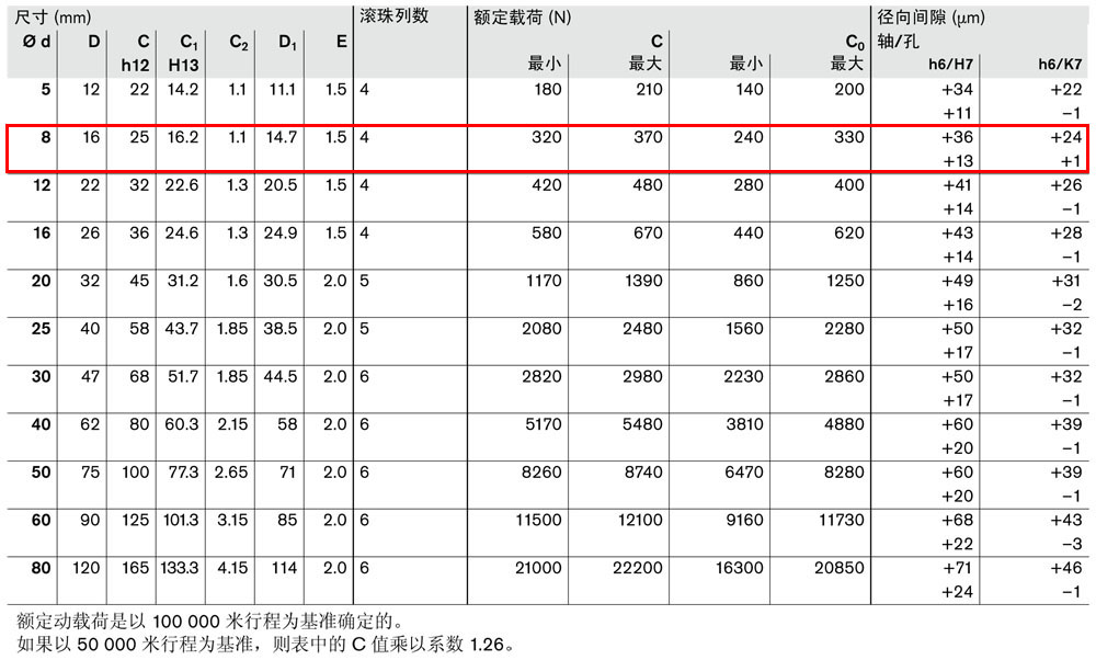 滾珠導(dǎo)套R0610和R0612-3.jpg