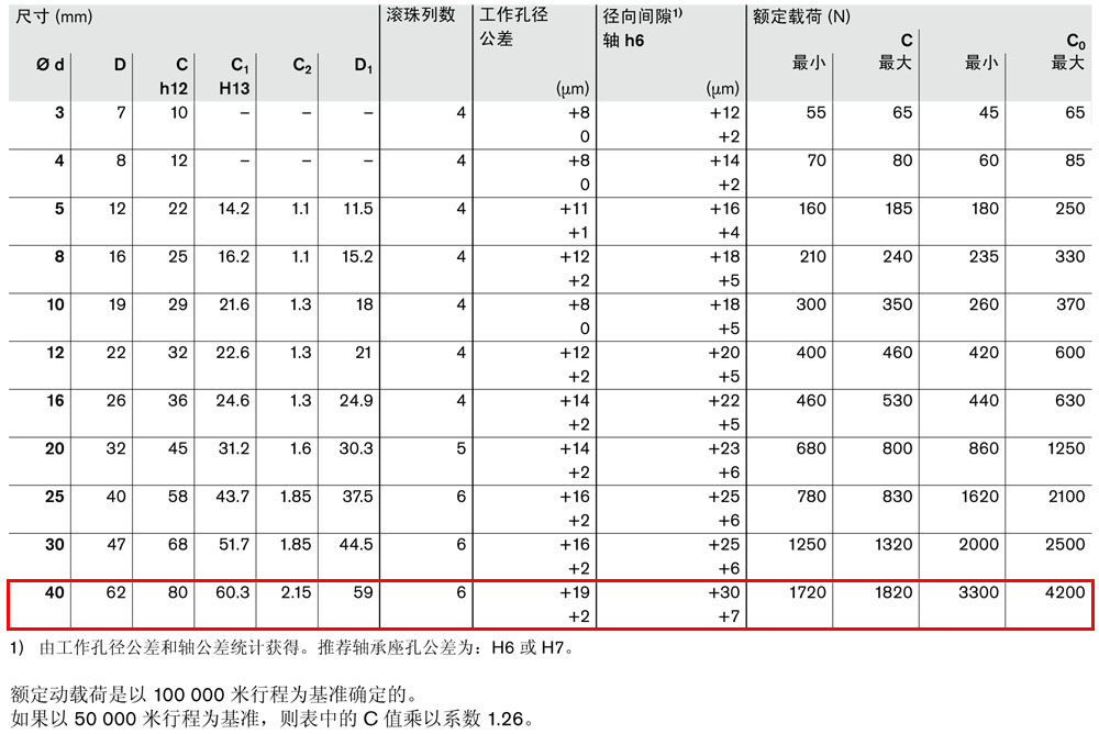 滾珠導(dǎo)套R(shí)0600和R0602-3.jpg