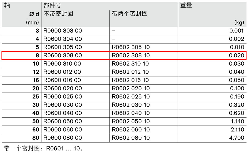 滾珠導(dǎo)套R(shí)0600和R0602-1.jpg