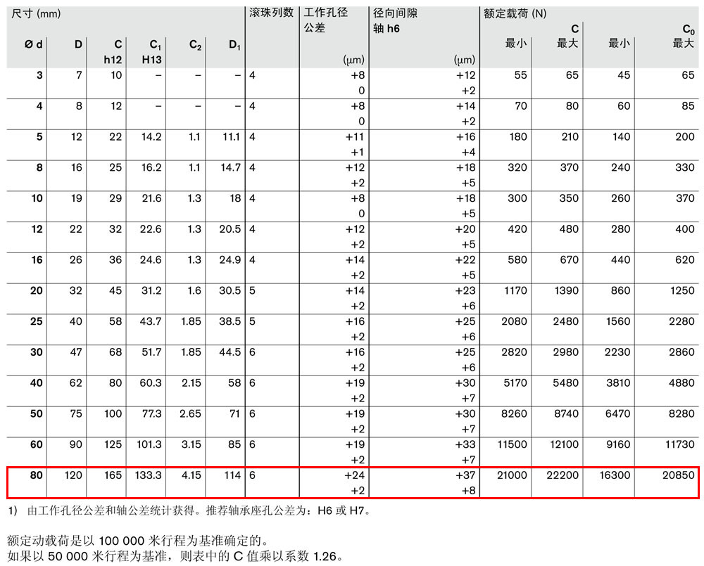滾珠導(dǎo)套R0600和R0602-3.jpg