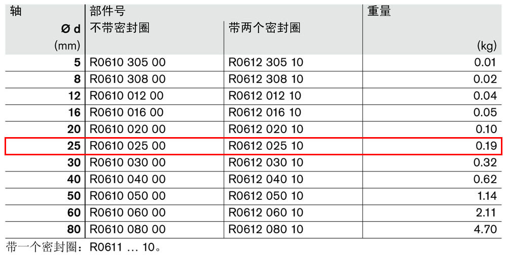 滾珠導(dǎo)套R0610和R0612-1.jpg