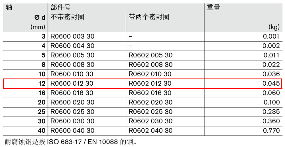 滾珠導(dǎo)套R0600和R0602-1.jpg