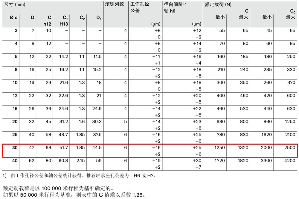 滾珠導(dǎo)套R(shí)0600和R0602-3.jpg