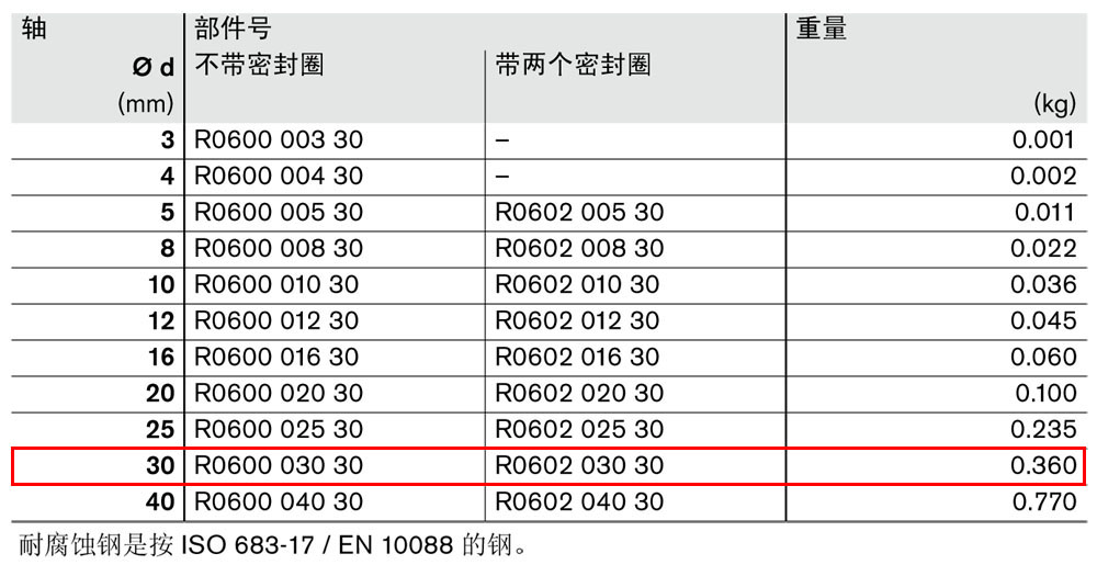 滾珠導(dǎo)套R(shí)0600和R0602-1.jpg