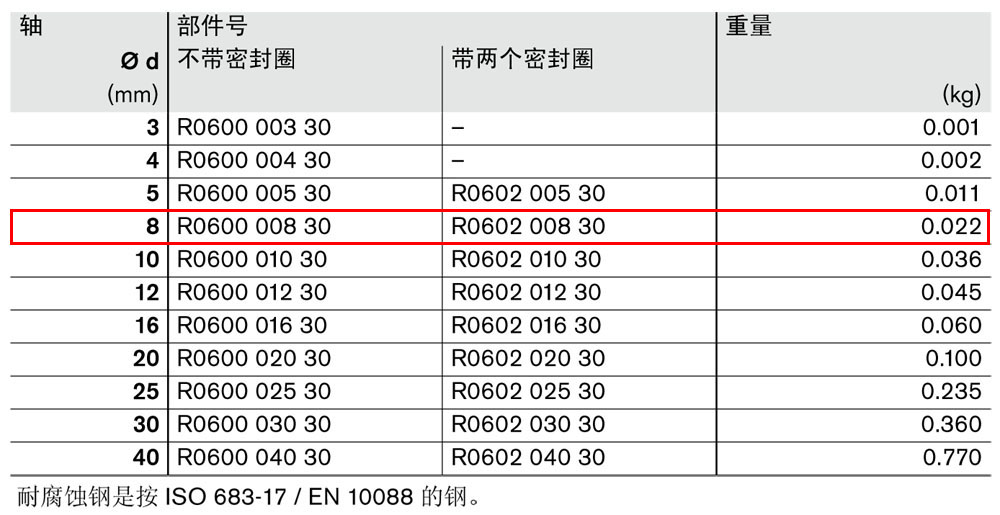 滾珠導套R0600和R0602-1.jpg
