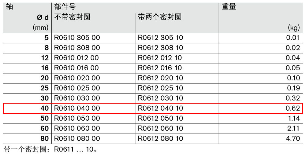 滾珠導(dǎo)套R(shí)0610和R0612-1.jpg