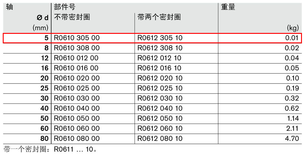 滾珠導(dǎo)套R0610和R0612-1.jpg