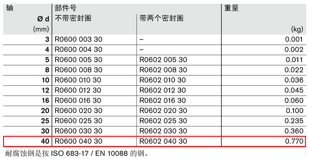 滾珠導(dǎo)套R(shí)0600和R0602-1.jpg