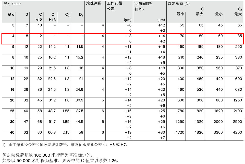 滾珠導(dǎo)套R(shí)0600和R0602-3.jpg
