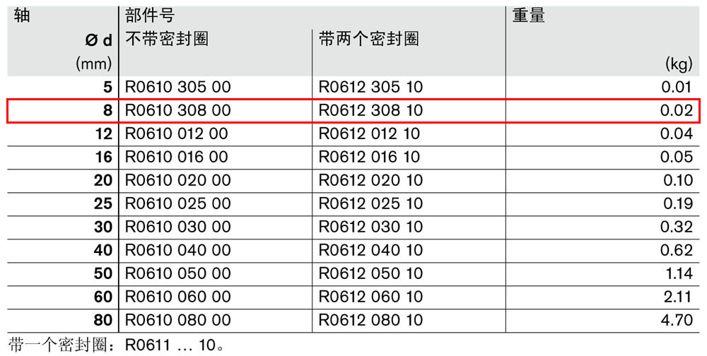 滾珠導(dǎo)套R0610和R0612-1.jpg