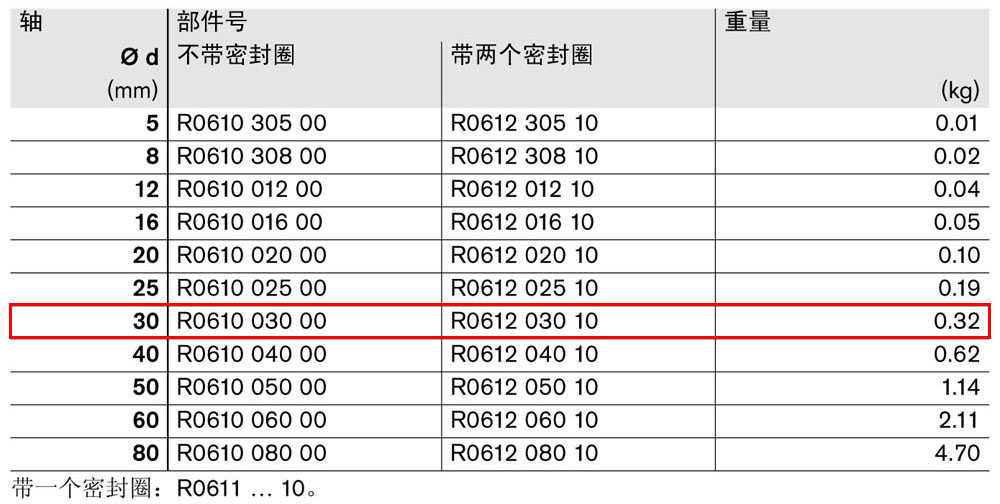 滾珠導(dǎo)套R0610和R0612-1.jpg