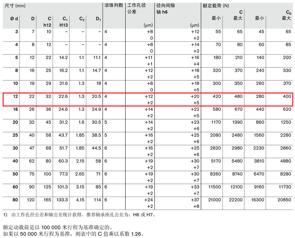 滾珠導(dǎo)套R0600和R0602-3.jpg