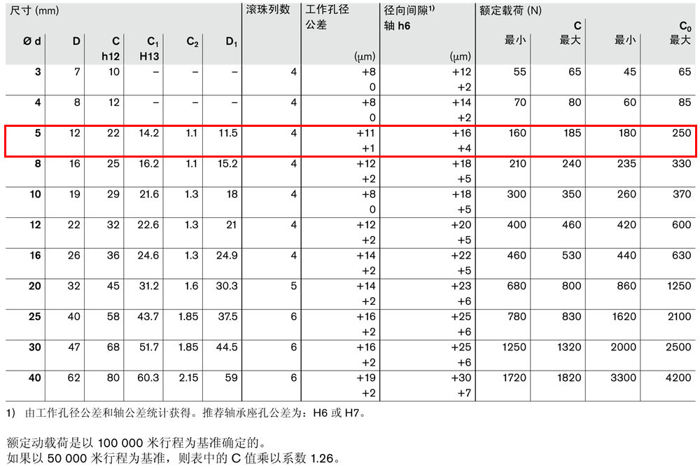 滾珠導(dǎo)套R0600和R0602-3.jpg