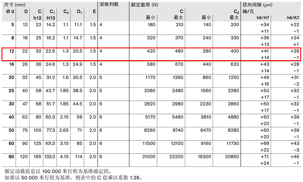 滾珠導(dǎo)套R0610和R0612-3.jpg
