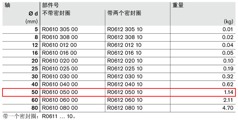 滾珠導(dǎo)套R0610和R0612-1.jpg