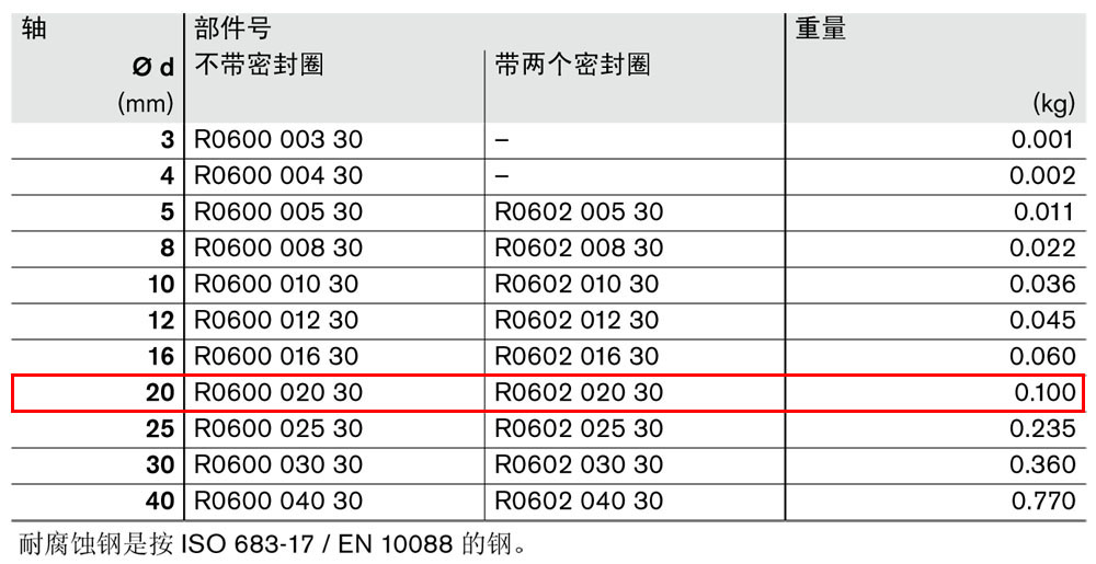 滾珠導(dǎo)套R(shí)0600和R0602-1.jpg