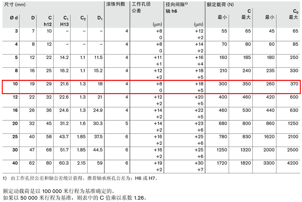 滾珠導(dǎo)套R(shí)0600和R0602-3.jpg