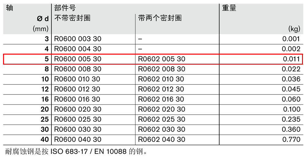 滾珠導(dǎo)套R0600和R0602-1.jpg