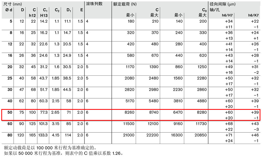 滾珠導(dǎo)套R0610和R0612-3.jpg