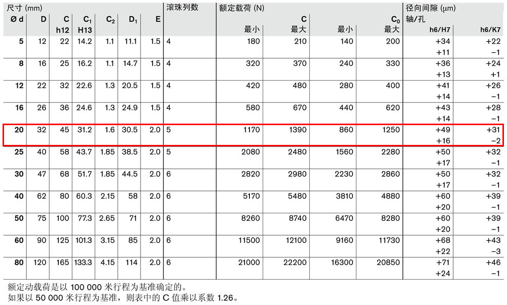 滾珠導(dǎo)套R0610和R0612-3.jpg