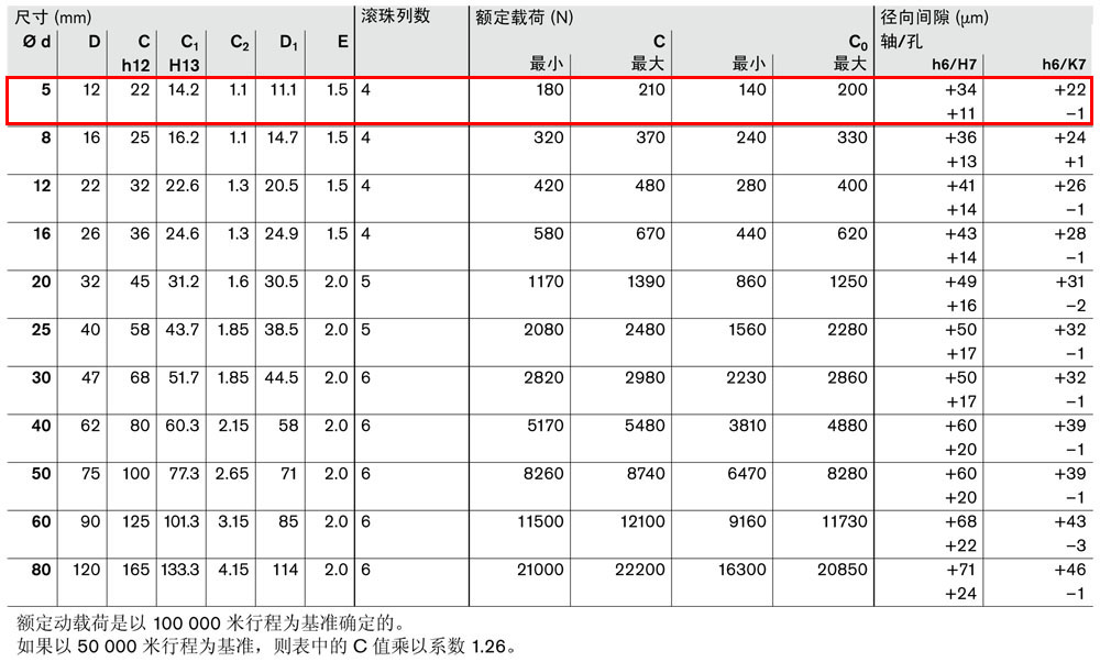 滾珠導(dǎo)套R0610和R0612-3.jpg