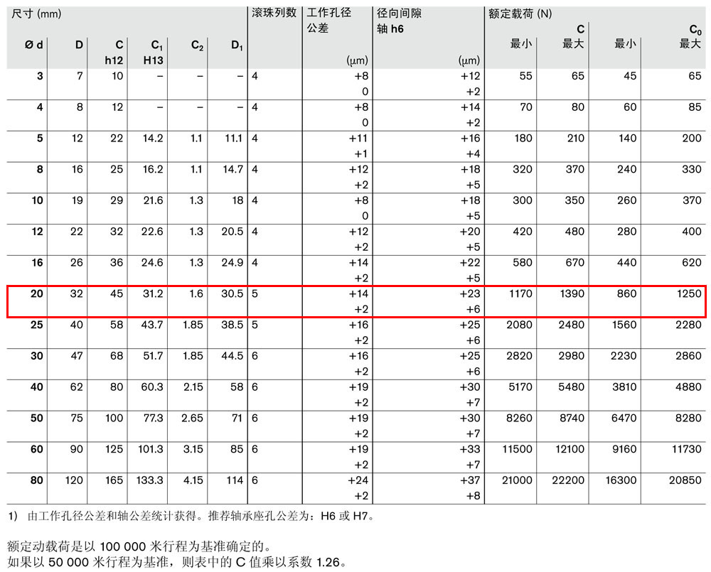 滾珠導(dǎo)套R(shí)0600和R0602-3.jpg