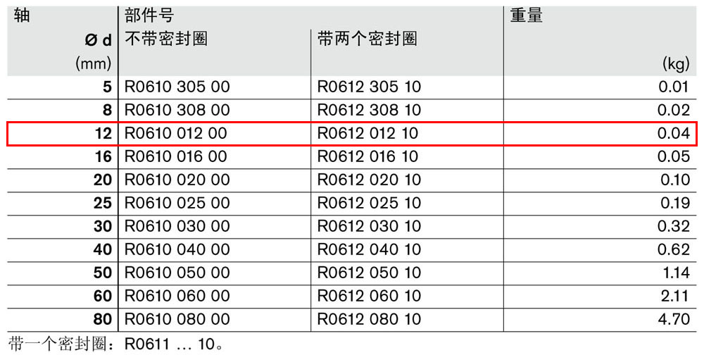 滾珠導(dǎo)套R0610和R0612-1.jpg