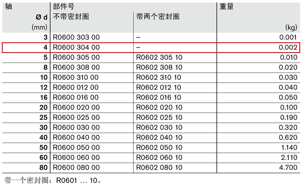 滾珠導(dǎo)套R0600和R0602-1.jpg