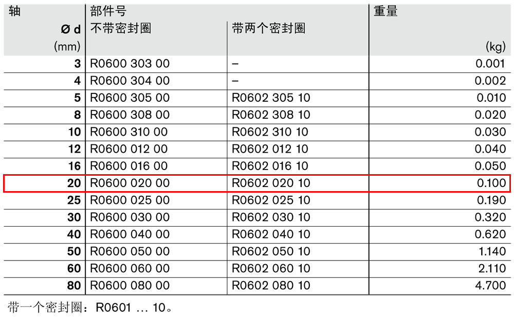 滾珠導(dǎo)套R(shí)0600和R0602-1.jpg