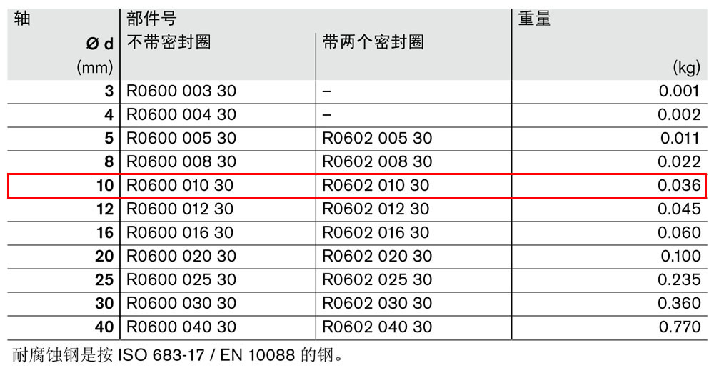 滾珠導(dǎo)套R(shí)0600和R0602-1.jpg